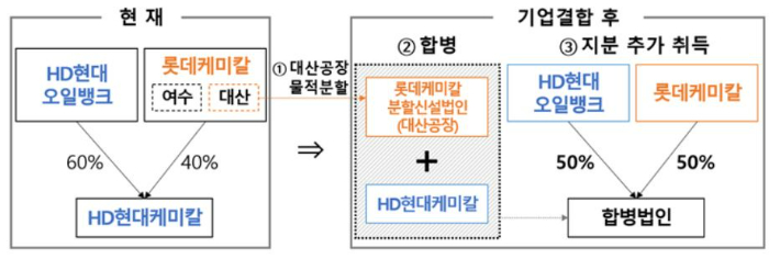롯데케미칼 대산공장·HD현대케미칼 합병안 구조. 공정거래위원회 제공