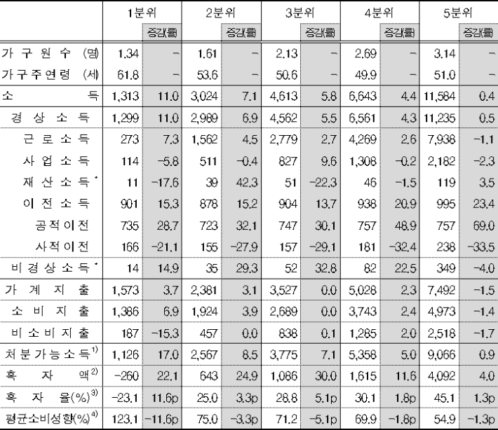 소득 5분위별 가계수지. 국가데이터처 제공
