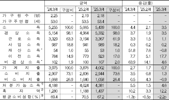 가구당 월평균 소득 및 지출 동향. 국가데이터처 제공