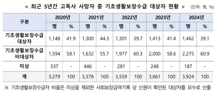 보건복지부 제공