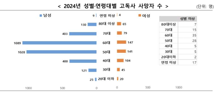 보건복지부 제공