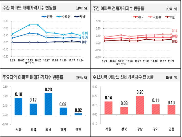 한국부동산원 제공