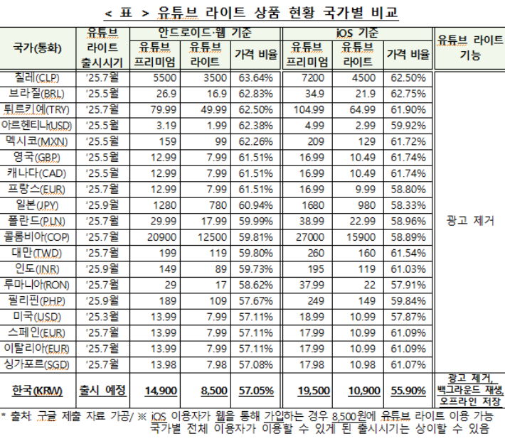 타국가의 유튜브 라이트 상품 가격 비율. 공정위 제공