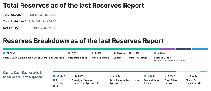 테더 준비금 관련 보고서. 테더 홈페이지 캡처