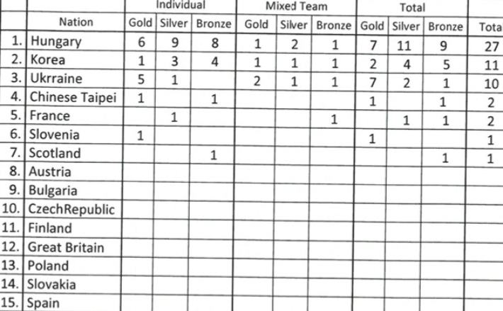 헝가리오픈 국제공기총사격대회 국가별 메달 집계 현황. 대한사격연맹 제공