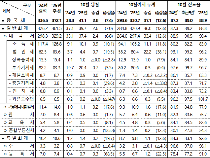 2025년 10월 누계 국세수입 및 현황. 기획재정부 제공