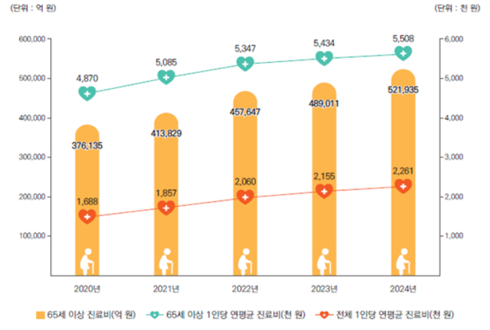 연도별 노인(65세 이상) 진료비 현황. 2024년 건강보험통계연보