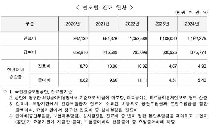 2024년 건강보험통계연보