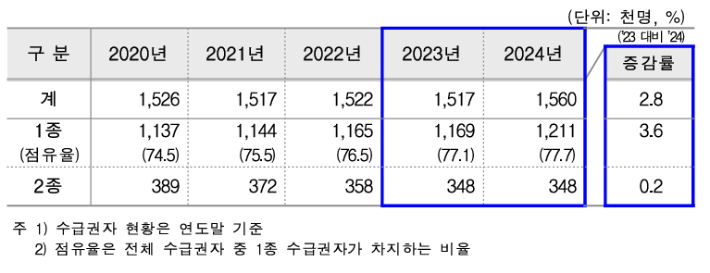의료급여 수급권자 현황. 2024 의료급여통계 캡처