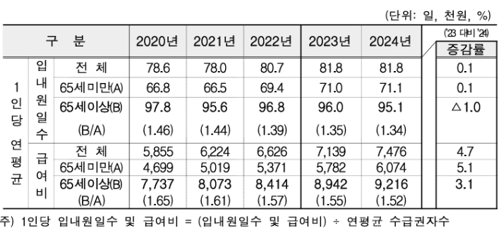 의료급여 수급권자 1인당 급여(지급) 현황. 2024 의료급여통계 제공