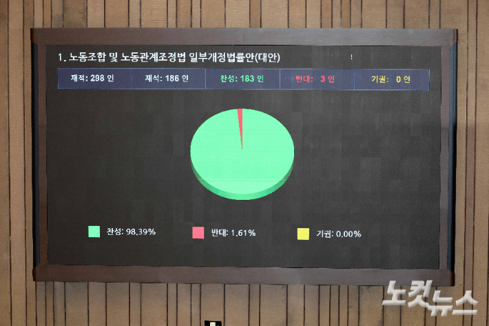 지난 8월 24일 서울 여의도 국회에서 열린 제428회 국회(임시회) 제2차 본회의에서 노동조합 및 노동관계조정법(노란봉투법) 일부개정법률안(대안)이 재적 186명, 찬성 183명, 반대 3명으로 통과되고 있다. 국민의힘은 투표에 불참했다. 박종민 기자