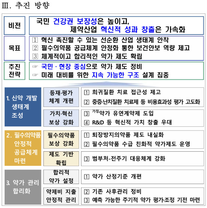 약가제도 개선방안. 보건복지부 제공