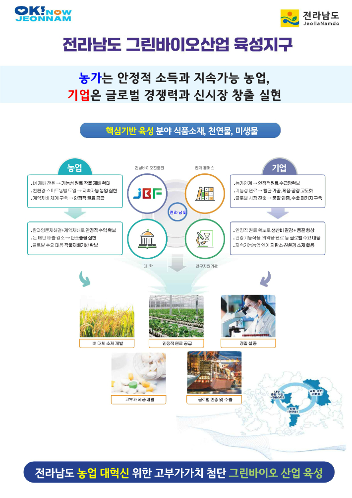 그린바이오산업 육성지구 사업 모형. 전라남도 제공