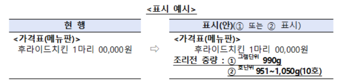 공정거래위원회 등 관계부처는 오는 15일부터 상위 10개 치킨 프렌차이즈에 대해 '치킨 중량 표시제'를 도입하기로 했다. 공정거래위원회 제공