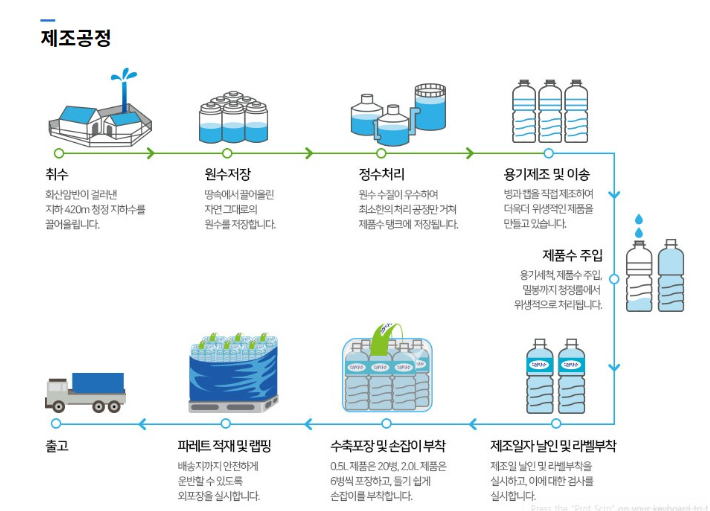 삼다수 제조공정. 제주개발공사 제공