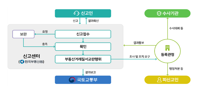부동산거래질서 교란행위 신고 절차. 국토교통부 제공