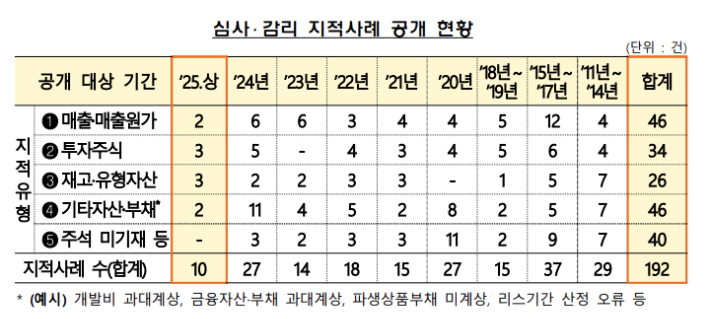 금융감독원 제공