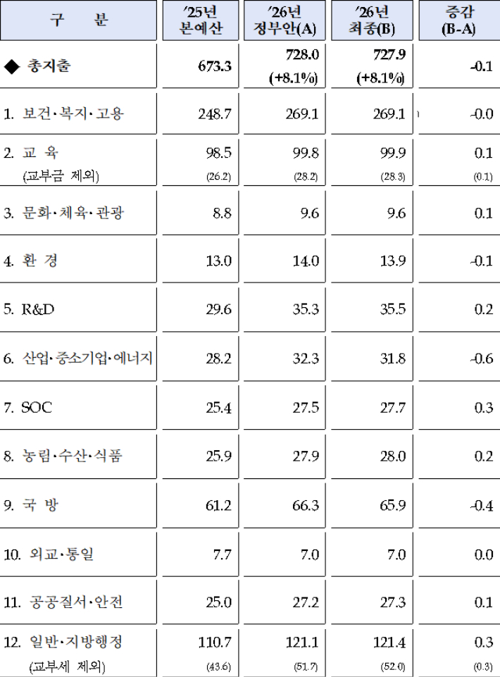 12대 분야별 재원 배분. 기획재정부 제공