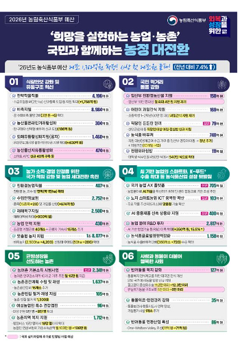 농림축산식품부는 2026년 예산이 국회 심의를 통해 정부안 20조 350억 원 대비 1012억 원 증액된 20조 1362억 원으로 확정됐다고 밝혔다. 농식품부 제공