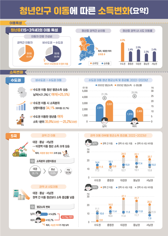 국가데이터처 제공