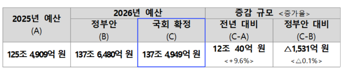 2026년 보건복지부 예산. 복지부 제공