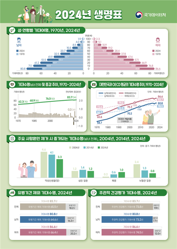 국가데이터처 제공