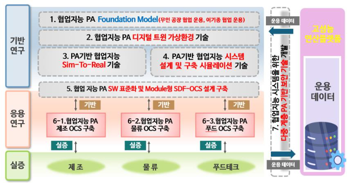 미래 모빌리티 협업지능 피지컬AI 기반 SW플랫폼 연구개발 생태계 조성도. 전북도 제공
