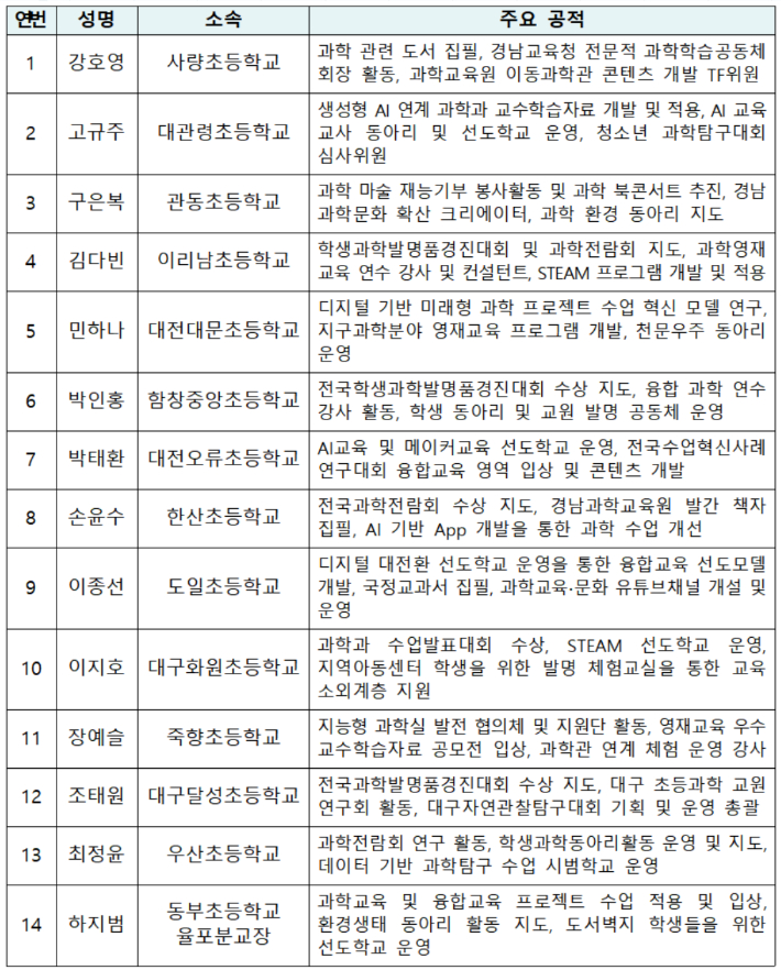 '2025년 올해의 과학교사' 초등 분과 수상자 명단. 과기정통부 제공