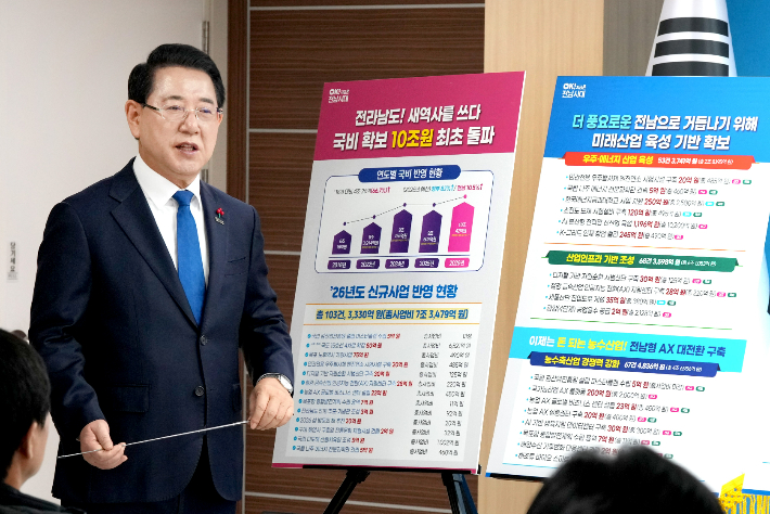 김영록 전라남도지사가 3일 도청 브리핑룸에서 '2026년 국고 건의 정부예산반영 성과' 관련 언론 브리핑을 갖고 "2026년 정부 예산안에 역대 최대인 국비 약 10조 42억 원을 확보, 사상 첫 국비 10조 원 시대를 열었다"고 밝히고 있다. 전라남도 제공   
