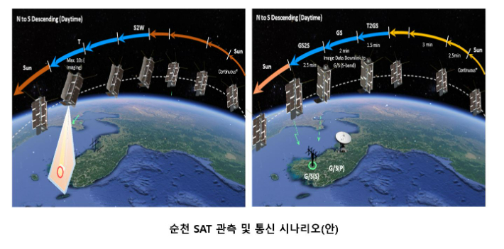 순천 SAT 관측 및 통신 시나리오(안). 순천시 제공
