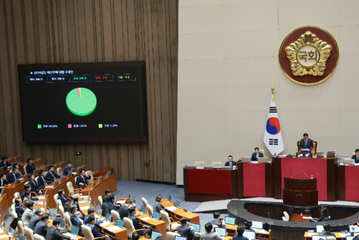 예산안 처리 법정 시한인 2일 국회 본회의에서 2026년도 예산안에 대한 수정안이 찬성 248인, 반대 8인, 기권 6인으로 가결되고 있다. 연합뉴스