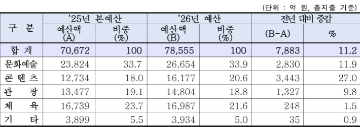 2026년 문체부 부문별 예산 편성 현황. 문체부 제공