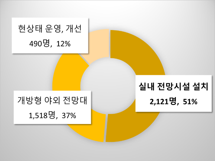 빅트리 개선안 시민 선호도 조사 결과. 창원시 제공 