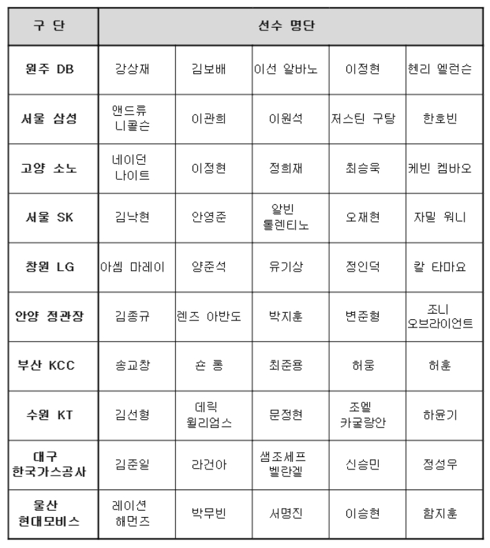2025-2026시즌 프로농구 올스타 팬 투표 후보 명단. KBL 제공