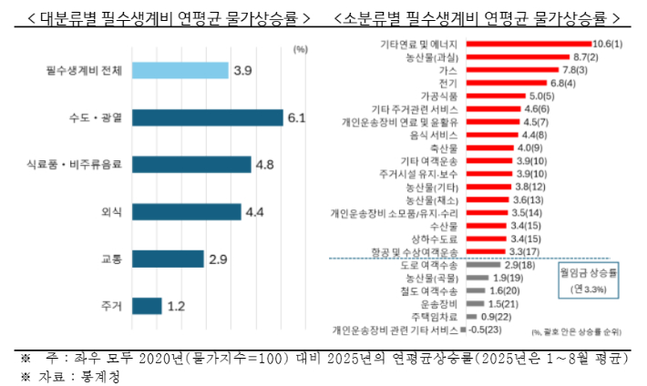 필수생계비 연평균 물가상승률. 한경협 제공