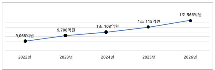익산시 국가예산 연도별 증가 현황. 익산시 제공
