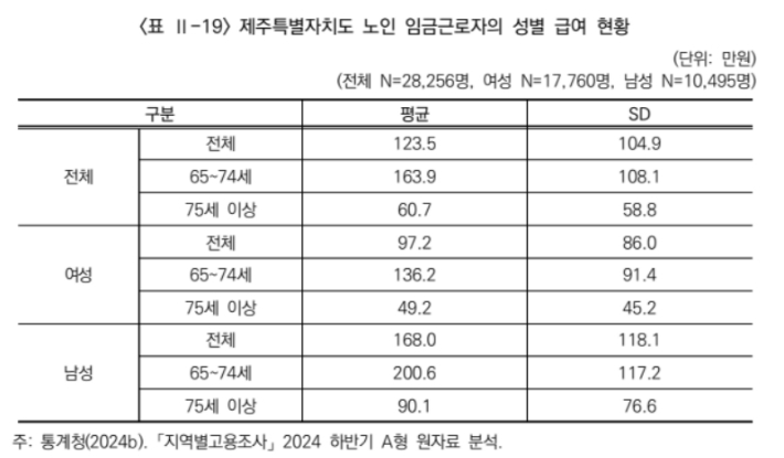 제주도 노인 급여 현황. 제주여성가족연구원 제공