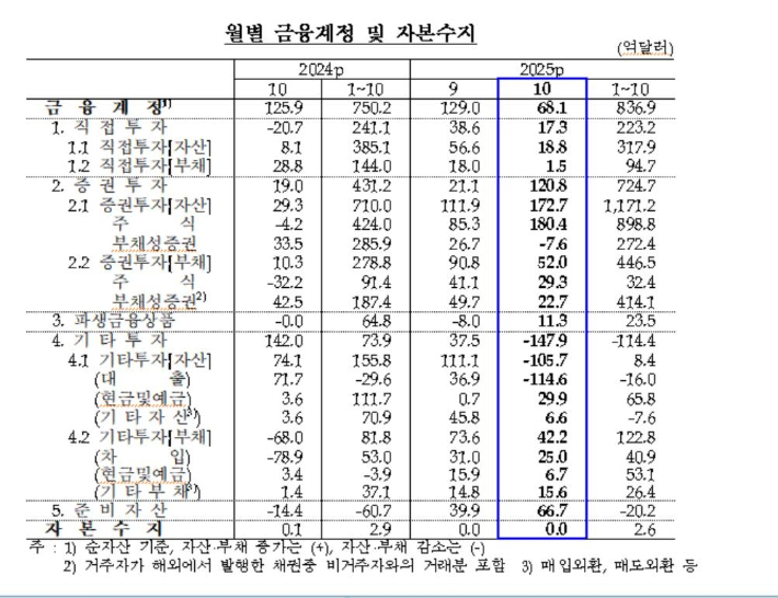 한국은행 제공