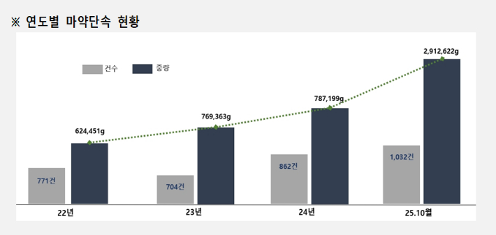 연도별 마약단속 현황. 관세청 제공 