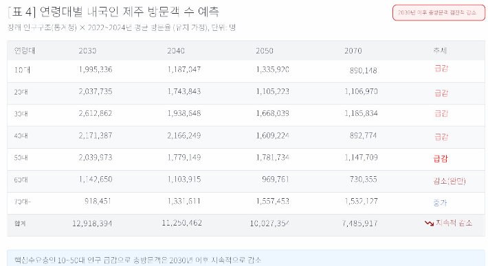 연령대별 제주 방문객 수 예측 자료. 비상도민회의 제공