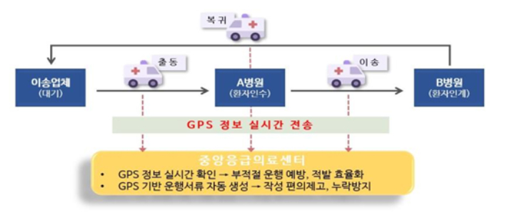 GPS 정보 기반 구급차 관리 체계. 보건복지부 제공