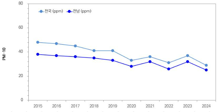 도시대기 측정- 미세먼지(PM-10) 대기질 추이도. 전라남도 제공