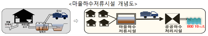마을하수저류시설 개념도. 기후에너지환경부 제공