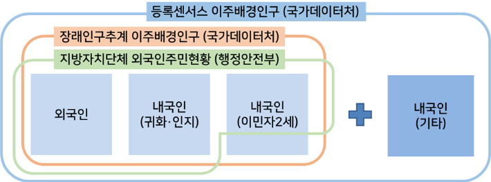 통계별 포괄범위 비교. 국가데이터처 제공