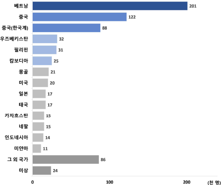 (부모)국적별 이주배경 아동·청소년. 국가데이터처 제공