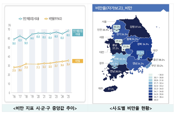 2025년 지역사회건강조사 결과 캡처