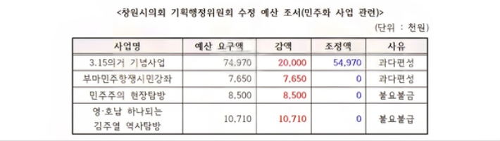 창원시의회 기획행정위원회 민주화단체 삭감 예산. 민주당 진형익 의원 제공