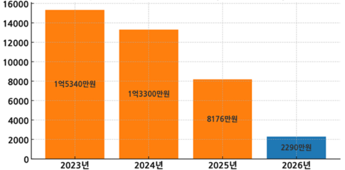  광주광역시교육청 청소년노동인권교육 관련 연도별 예산 현황. 광주교육시민연대 제공
