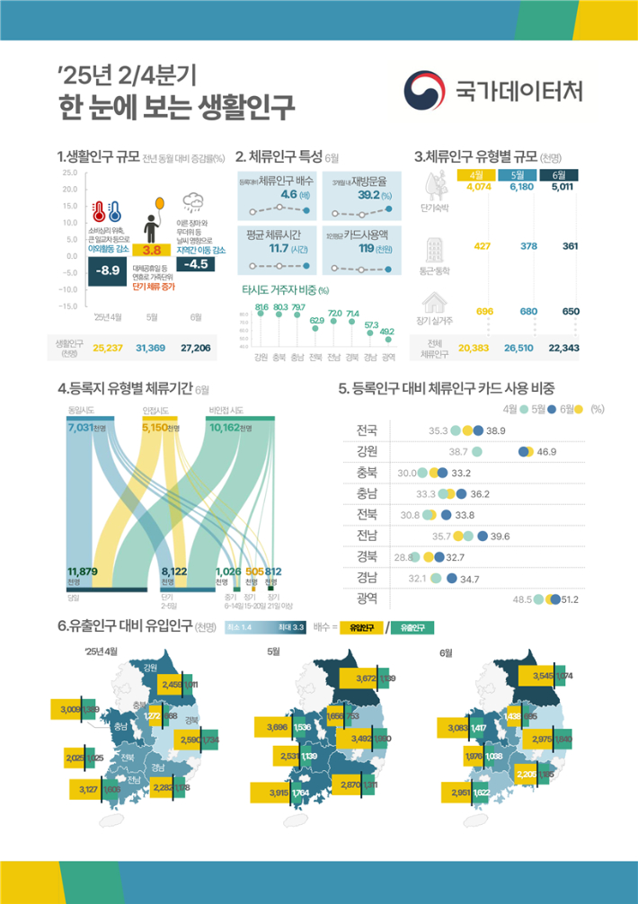 국가데이터처 제공