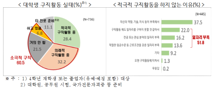 대학생 구직활동 실태. 한경협 제공